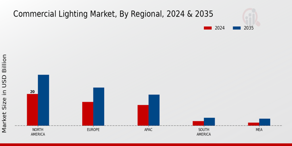 commercial lighting market Region