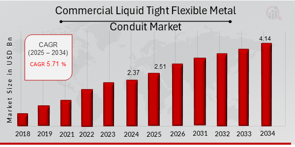 Aperçu du marché mondial des conduits non métalliques flexibles étanches aux liquides commerciaux