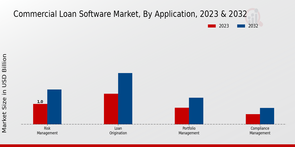 Commercial Loan Software Market Application Insights  