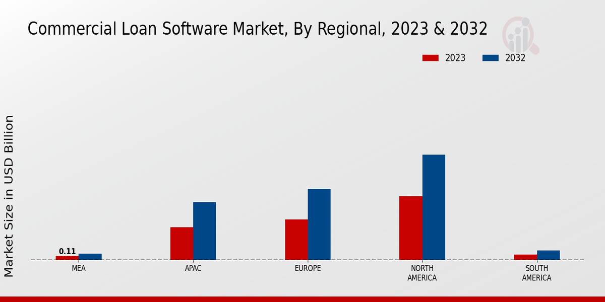 Commercial Loan Software Market Regional Insights   