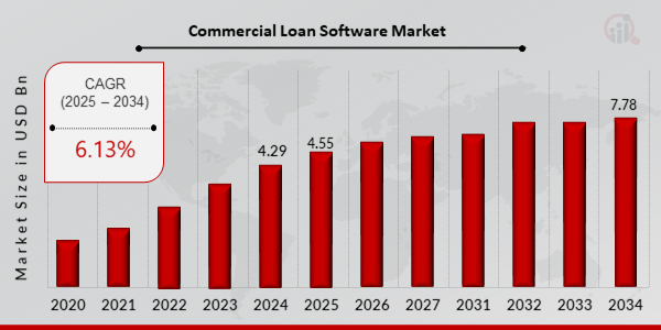 Global Commercial Loan Software Market Overview