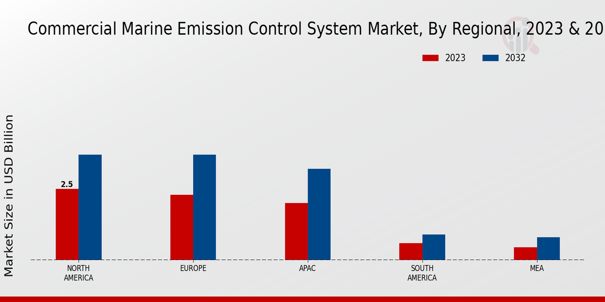 Commercial Marine Emission Control System Market Regional Insights 