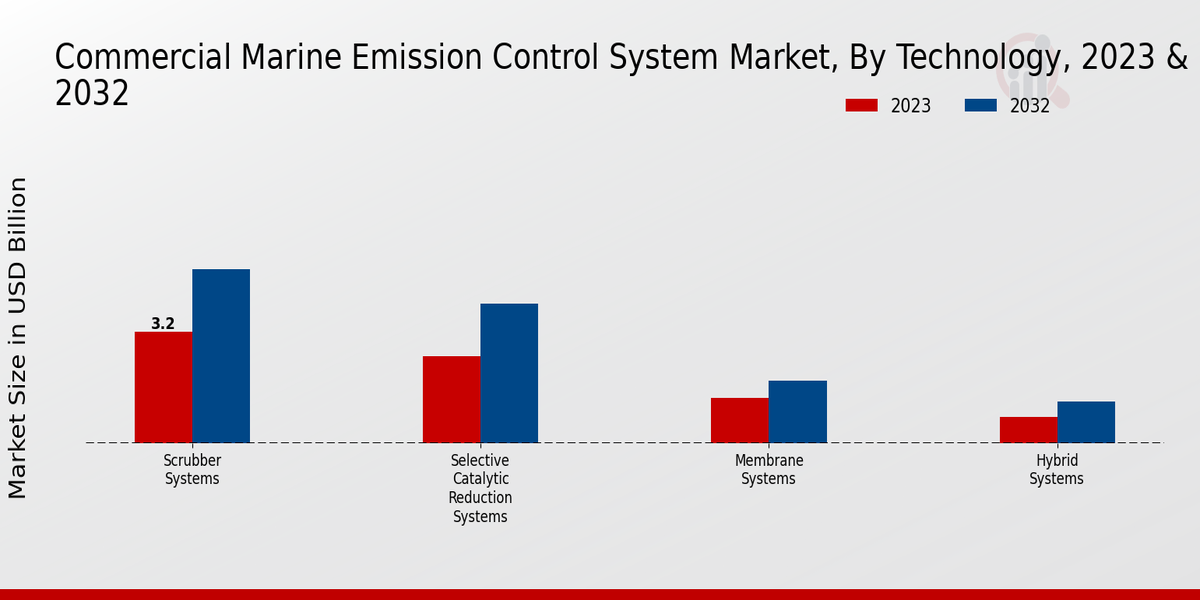 Commercial Marine Emission Control System Market Technology Insights 