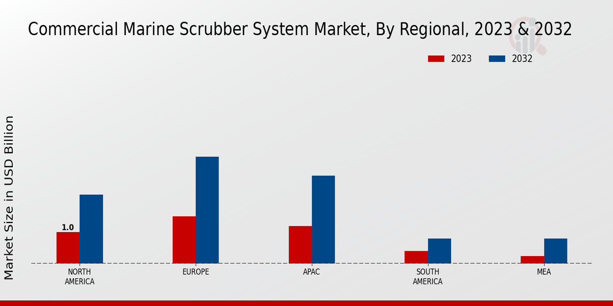 Commercial Marine Scrubber System Market Regional Insights 