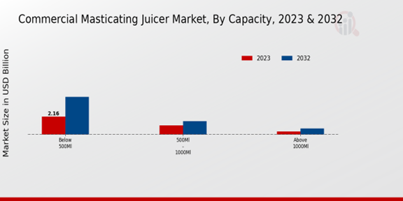 Commercial Masticating Juicer Market Capacity