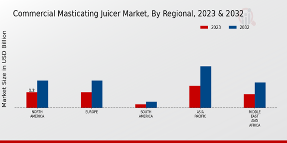 Commercial Masticating Juicer Market Regional