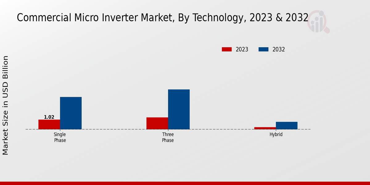 Commercial Micro Inverter Market Technology Insights 