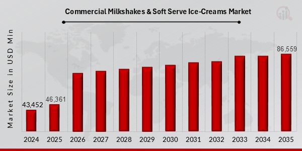 Commercial Milkshakes and Soft Serve Ice-Creams Market Overview
