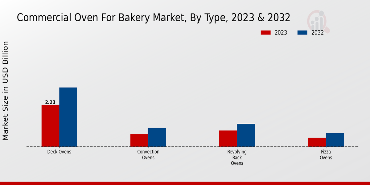 Commercial Oven For Bakery Market Type Insights