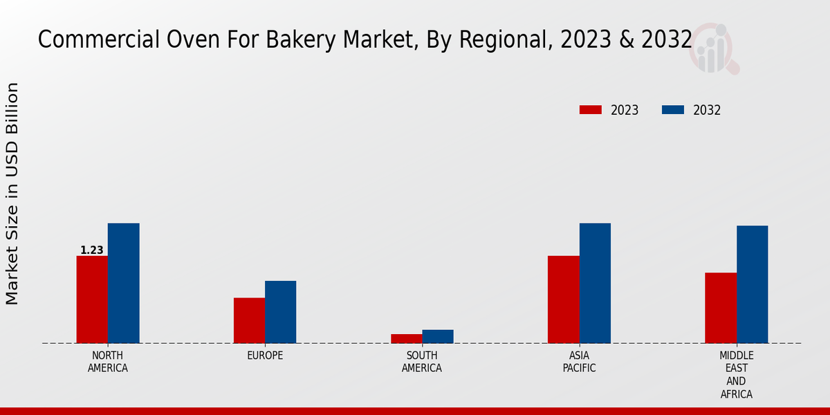 Commercial Oven For Bakery Market Regional Insights