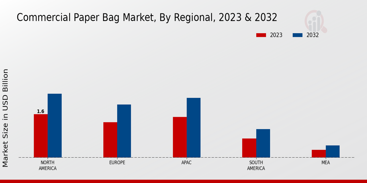 Commercial Paper Bag Market By Regional Analysis 2023 & 2032 