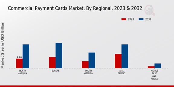 Commercial Payment Cards Market Regional Insights 