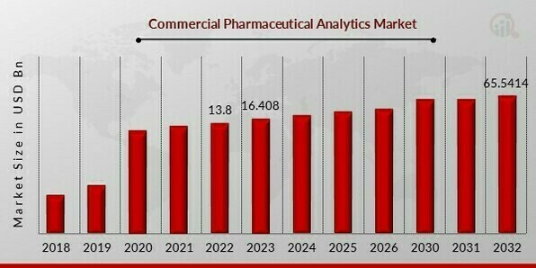 Commercial Pharmaceutical Analytics Market