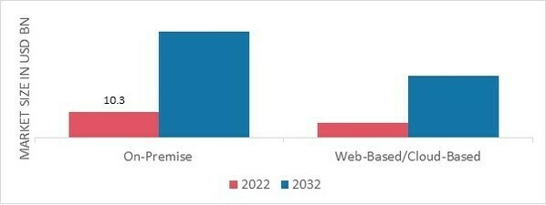 Commercial Pharmaceutical Analytics Market, by Deployment, 2022 & 2032