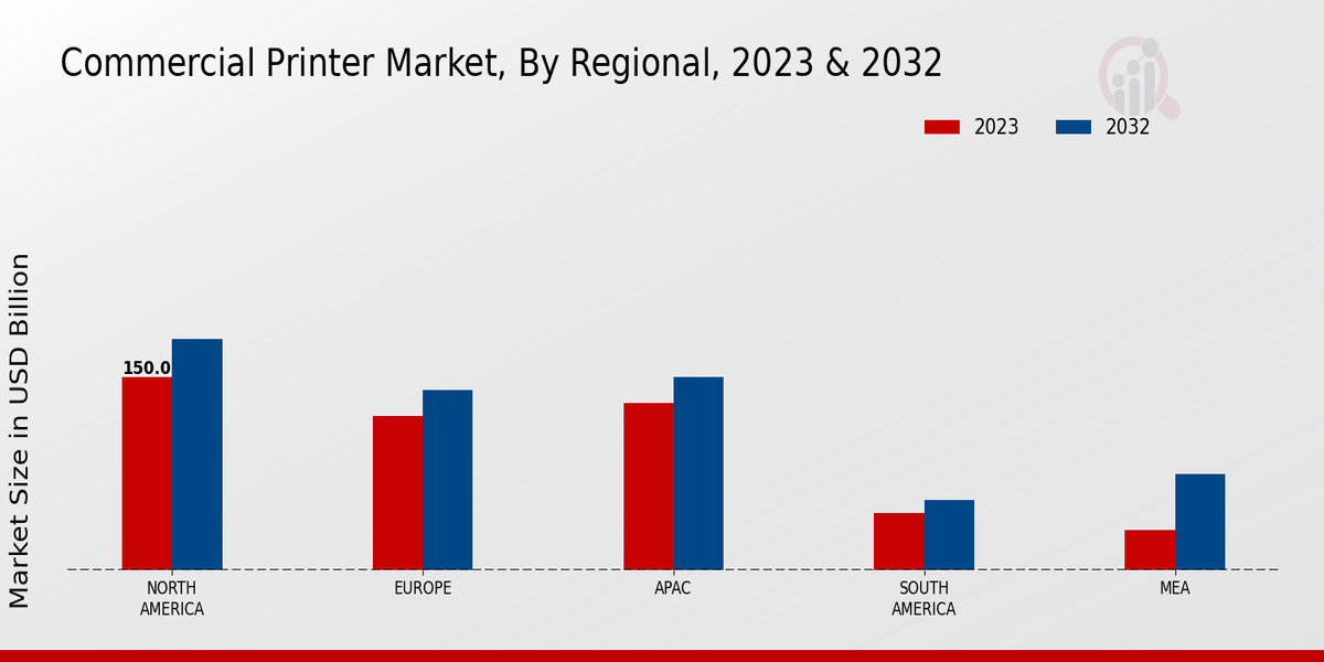 Commercial Printer Market By Regional