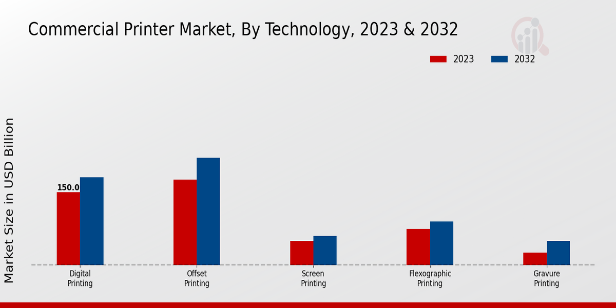 Commercial Printer Market By Technology