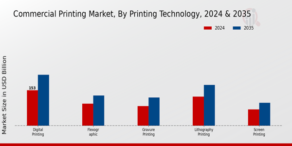 Commercial Printing Market Printing Technology Insights