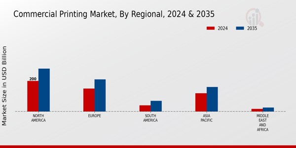 Commercial Printing Market Regional Insights