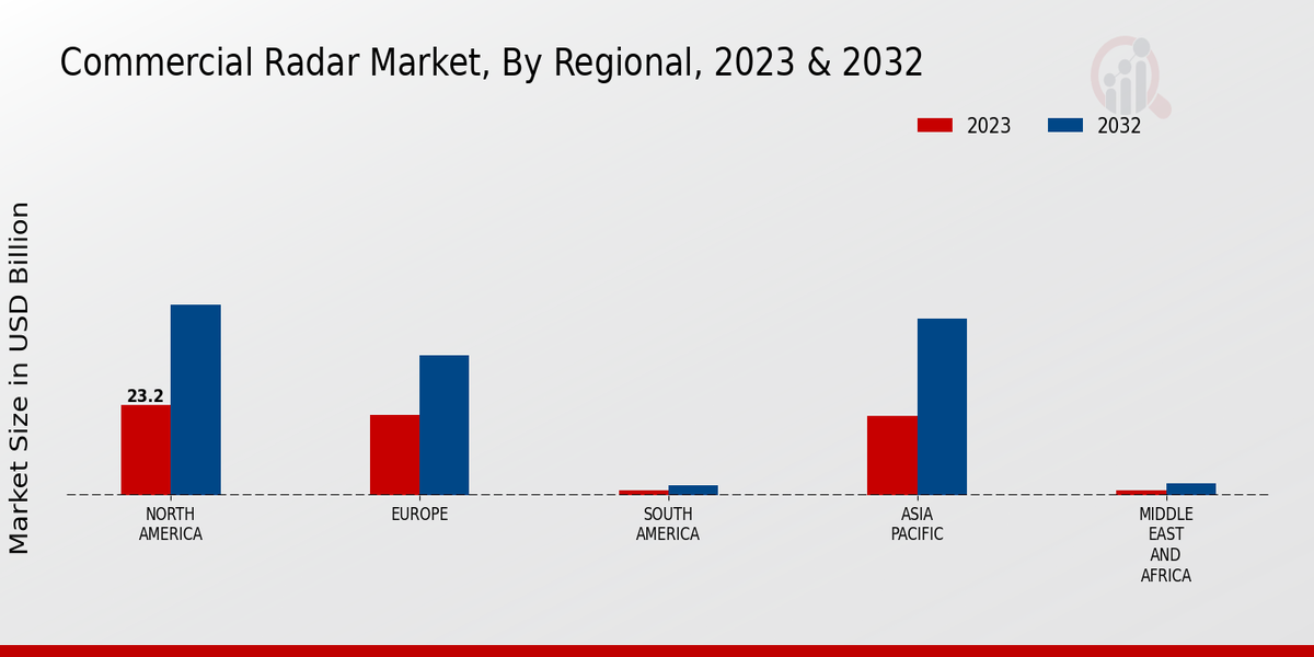 Commercial Radar Market Regional Insights