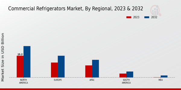 Commercial Refrigerators Market Regional Insights