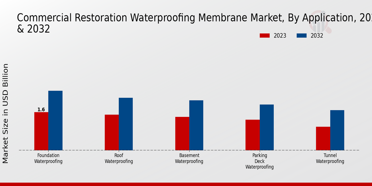 Aperçu des applications du marché des membranes d'étanchéité de restauration commerciale