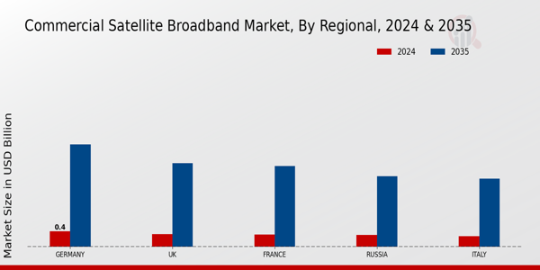 Commercial Satellite Broadband Market Regional Insights