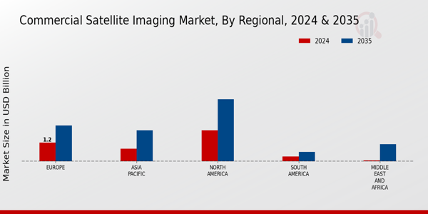 Commercial Satellite Imaging Market Regional Insights