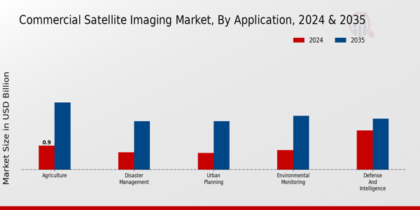 Commercial Satellite Imaging Market ,By Application 2024 & 2035