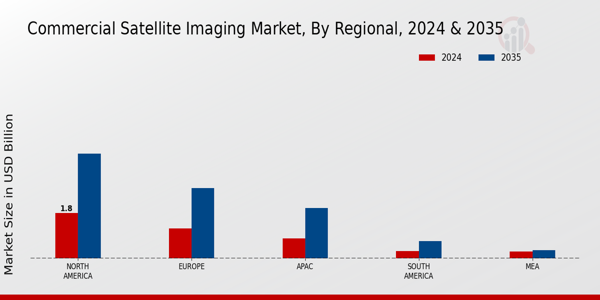 Commercial Satellite Imaging Market ,By Regional 2025 & 2035