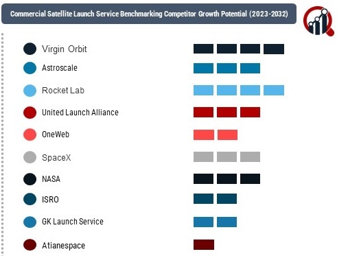 Commercial Satellite Launch Service Market