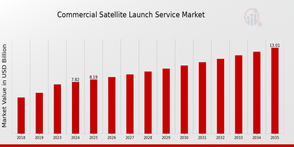 Commercial Satellite Launch Service Market Outlook