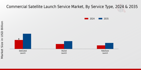 Commercial Satellite Launch Service Market ,By Serivce Type 2025 & 2035