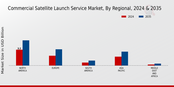 Commercial Satellite Launch Service Market Regional Insights