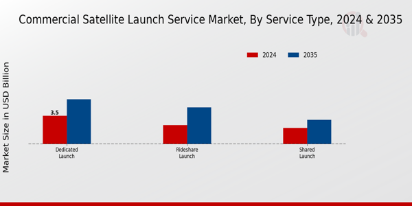 Commercial Satellite Launch Service Market Service Type Insights
