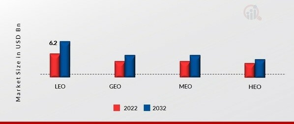 Commercial Satellite Launch Service Market, by Orbit, 2022 & 2032