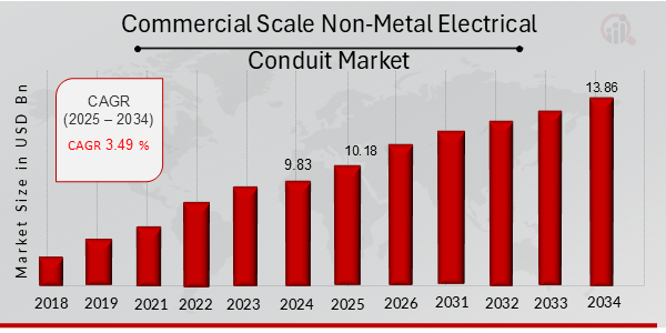 Descripción general del mercado global de conductos eléctricos no metálicos a escala comercial