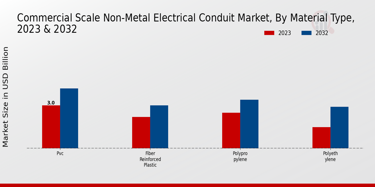 Tipo de material del mercado de conductos eléctricos no metálicos a escala comercial Perspectivas