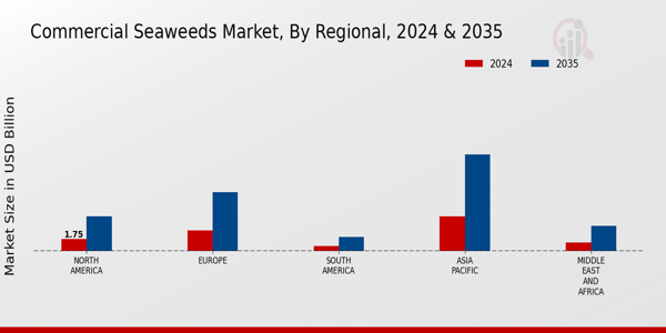 Commercial Seaweeds Market Regional Insights