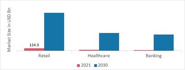 Commercial Security Market, by Application, 2022 & 2030