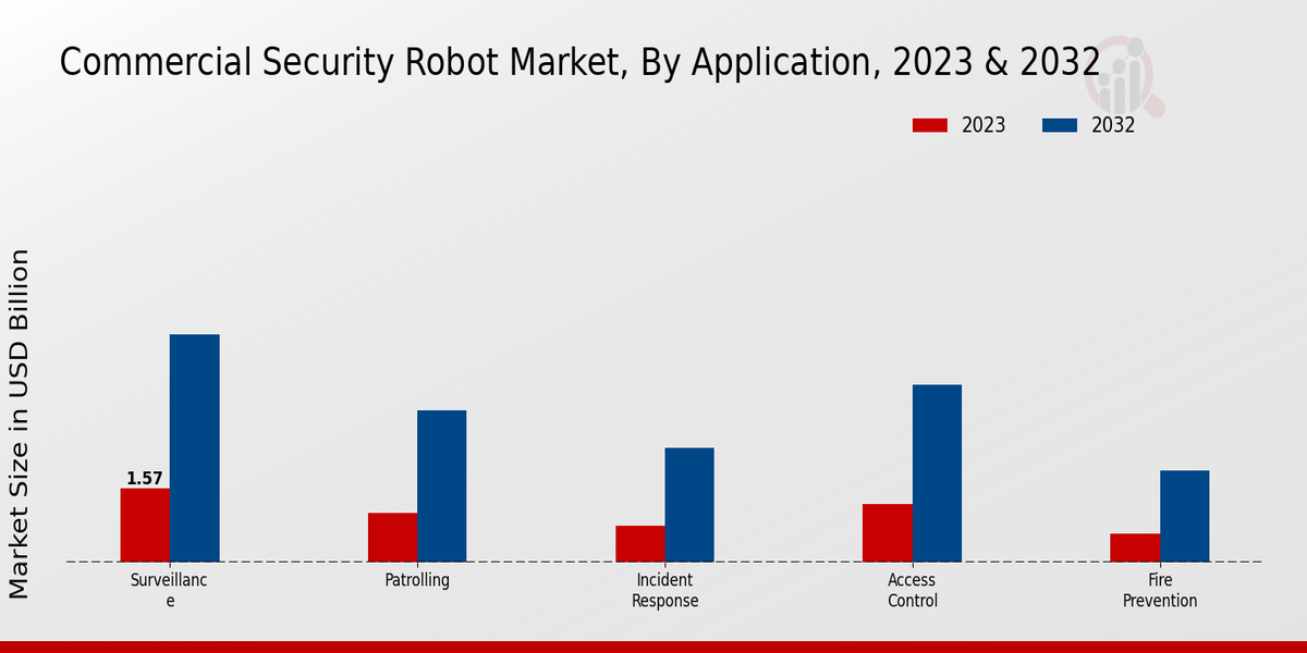 Commercial Security Robot Market Application Insights