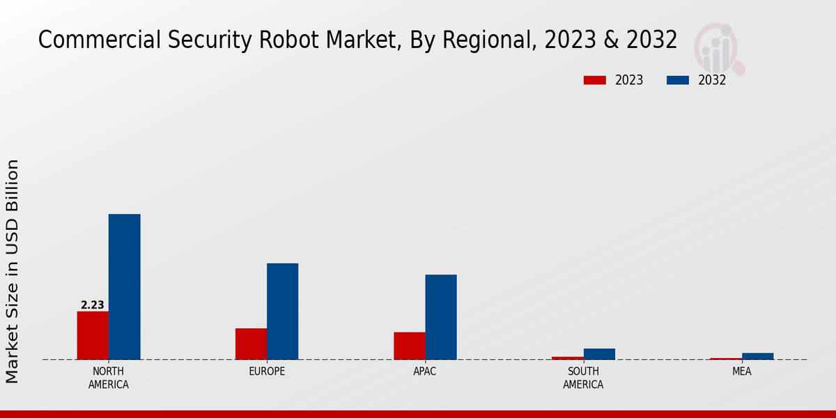 Commercial Security Robot Market Regional Insights