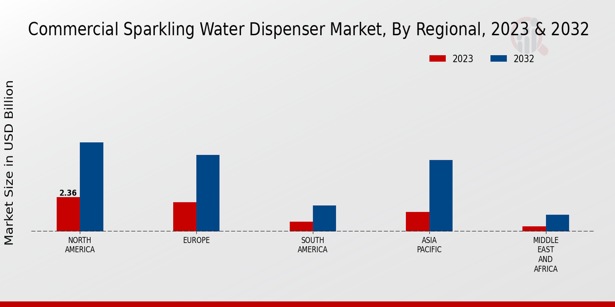 Commercial Sparkling Water Dispenser Market Regional