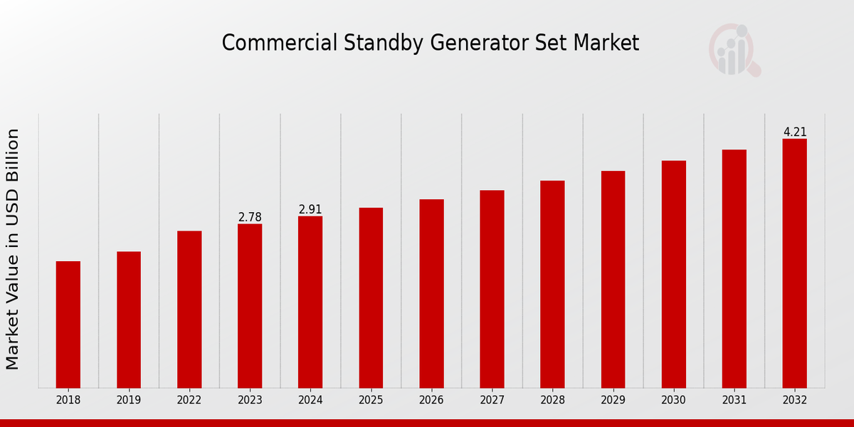 Global Commercial Standby Generator Set Market Overview