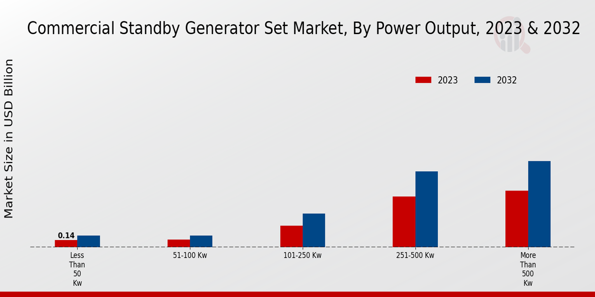 Commercial Standby Generator Set Market Power Output Insights