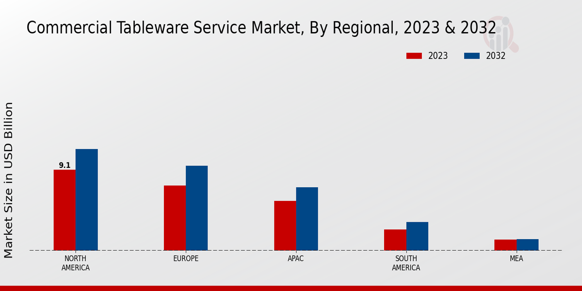 Commercial Tableware Service Market By Regional