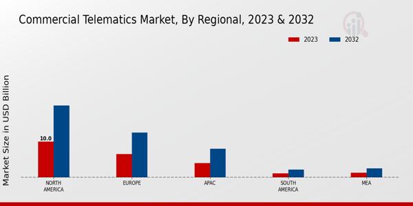 Commercial Telematics Market Regional Insights