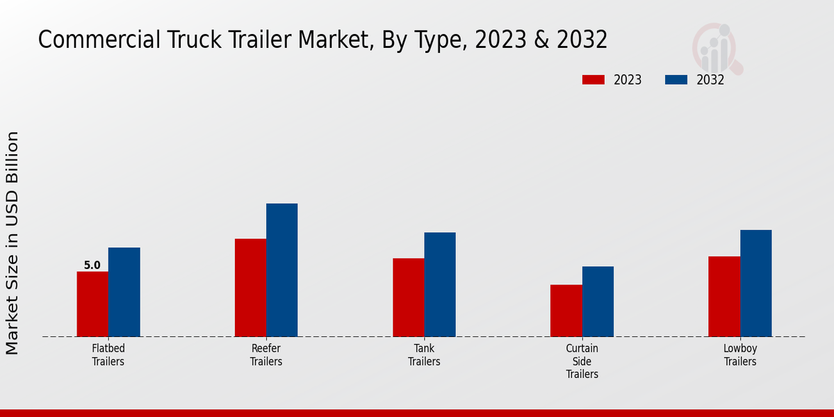 Commercial Truck Trailer Market Type Insights