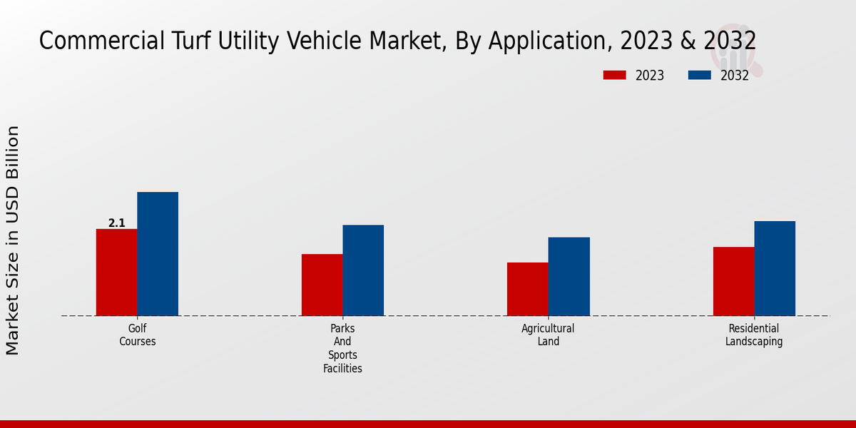 Commercial Turf Utility Vehicle Market Application Insights