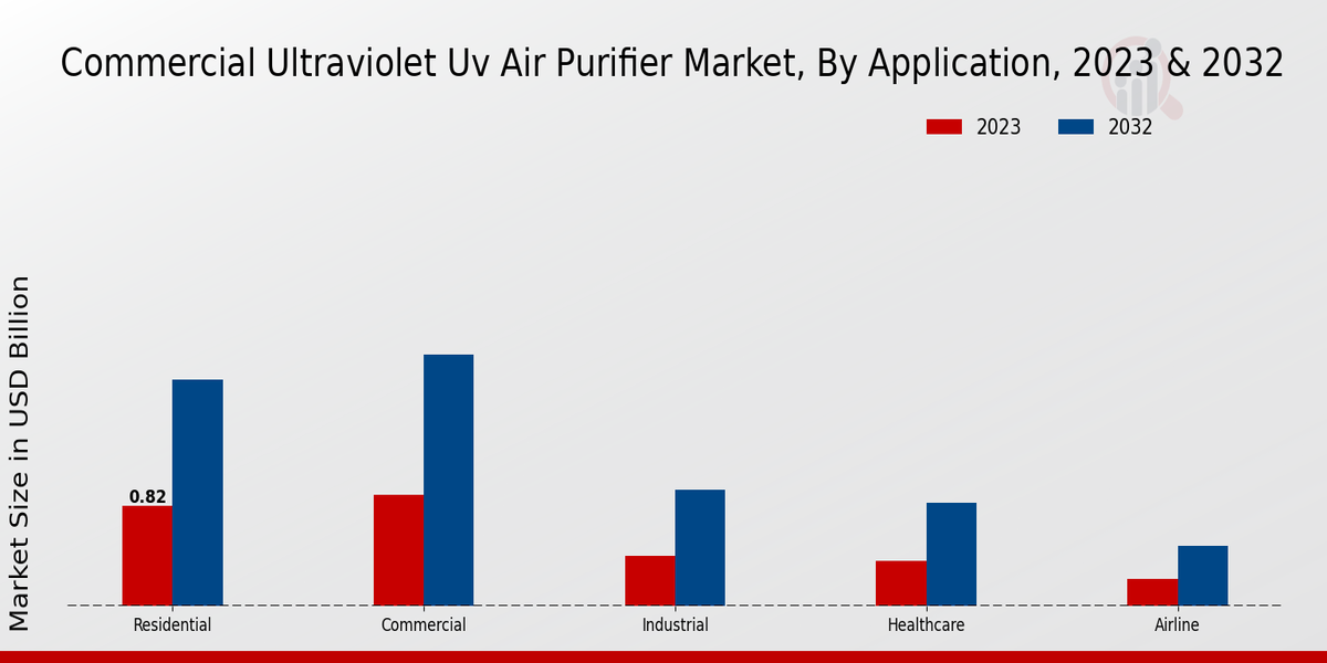 Commercial Ultraviolet UV Air Purifier Market By Application