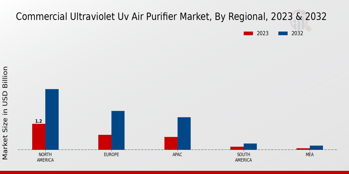 Commercial Ultraviolet UV Air Purifier Market By Regional